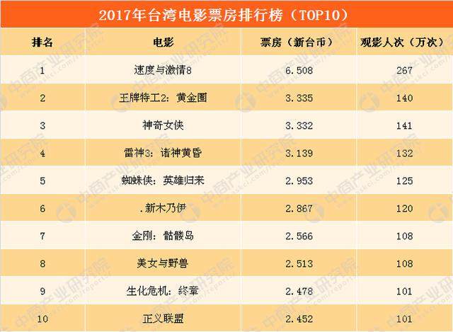 2017年度臺灣電影票房排行榜top10