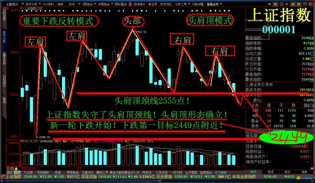 上证指数头肩顶模式确立下跌2449点!深圳成