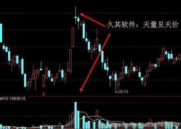 中国股市血一般的教训：牢记成交量三大法则，炒股一辈子都不会输