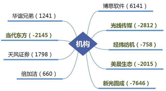 龙虎榜：光线传媒被三个机构卖出股价涨停；四家机构介入软件股，股价两连板