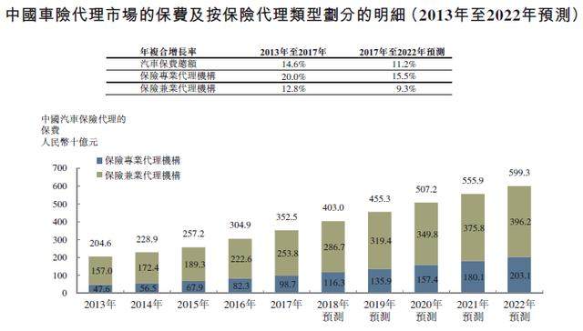 新股聚焦：盛世大联，国内保险代理公司No.1开始招股