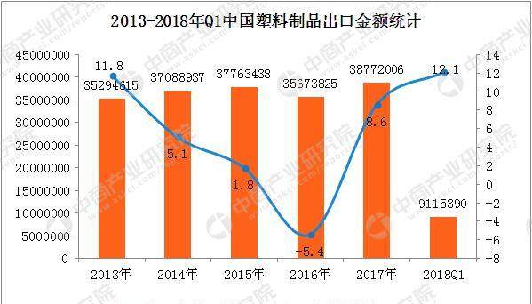 2018年1-3月中国塑料制品出口数据分析：出口量增长10.5%