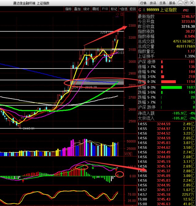 空头警报已拉响,2019年4月份大盘指数二浪调