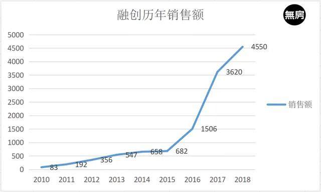 融创2019中报：开快车的诀窍是刹车 | 無房