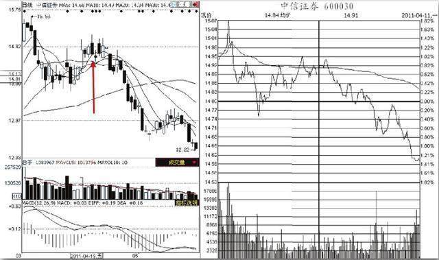 股市上众所周知的看盘技巧，却只有0.1%的人一直在用