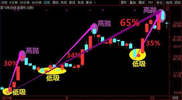 高抛低吸的六大技巧，成交量是牛市汇总最好的指标！
