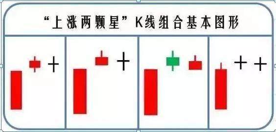 一旦看到"上涨两颗星"形态,满仓的散户喜放鞭炮,股价直线飞涨