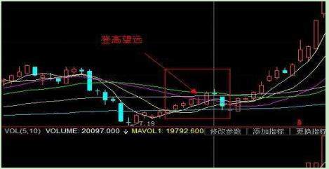 牢记这6大K线买入点，熟记，一旦出手绝不落空，精准买在最低点