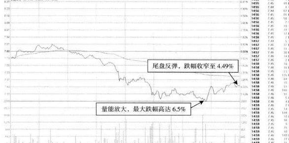 简单方法教你如何做T+0解套：尾盘T+0的建仓解套，看懂你就是高手！