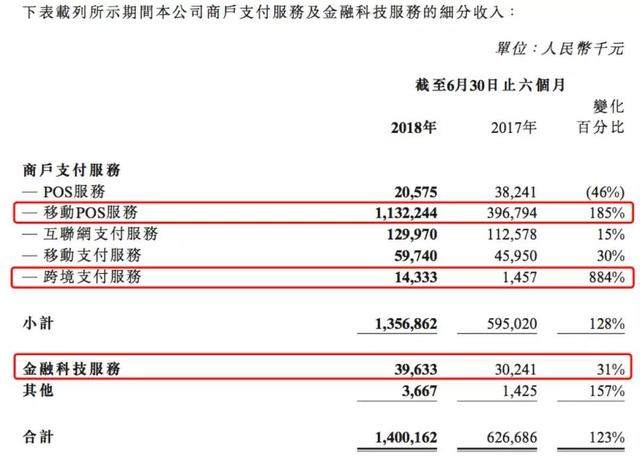 汇付天下半年报出炉：营收同比增长123%，金融科技业绩突出