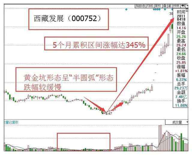 股票经典抄底形态黄金坑