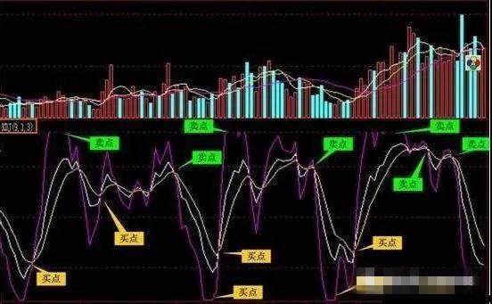 kdj把握買賣點技巧:1,kdj日線金叉,周線kdj向上,月線kdj向下--反彈