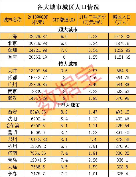 长春市区人口_中国超大特大城市扩至16个,南宁离 特大城市 的目标还有多远(3)