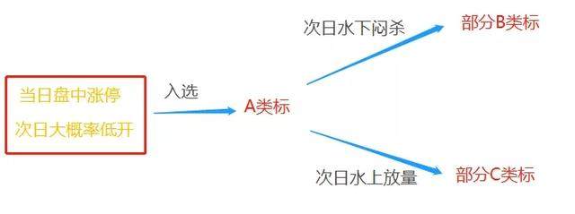 如何从首板涨停板选股的低吸技术，风险更低收益更高