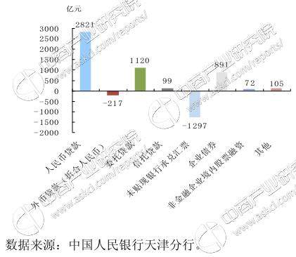 天津地区GDP报告_天津gdp