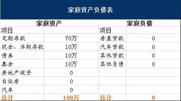 笔叔建议大家在做家庭理财规划之前,首先要列出家庭的资产负债表