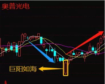 益k线盘点股市巨阳入海亏损形态分析