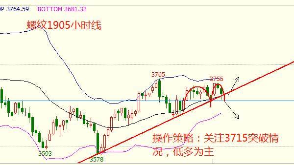 皮皮见闻：2.28螺纹关注3715防守，不破就做多，看3755