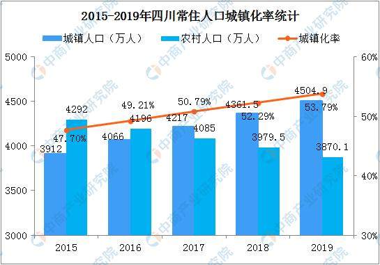 2019年四川人口数据分析：常住人口增加34万 出生人口减少2.6万