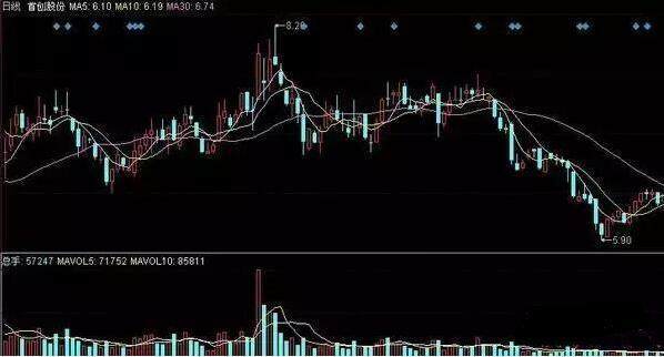 当我们遇到假跌破30日均线，为什么仍然要买入？这一文终于讲清晰了，掌握散户也能逆袭