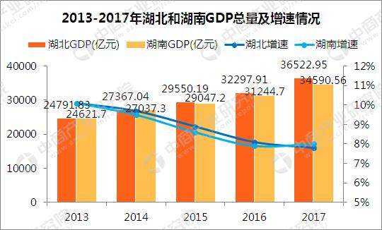 湖南花垣gdp_湖南GDP增速居全国 十强 第一