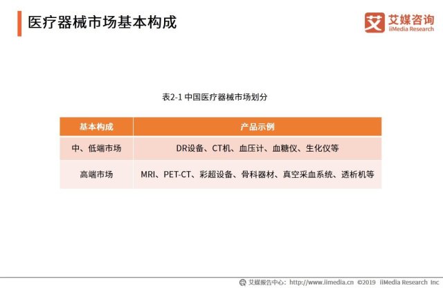 　医疗器械市场基本构成