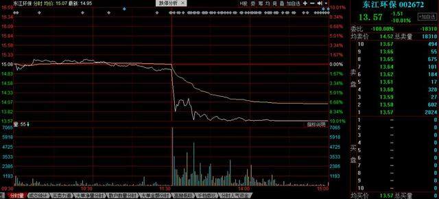 龙虎榜：蓝筹股领跌，沪指盘中跌破2800点，底到底在哪？