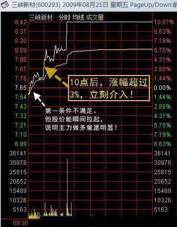 强势股的分时图形态特征之一