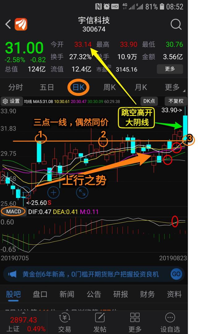 知识无尽底部向上跳空高开大阴线n例股宇信科技300674