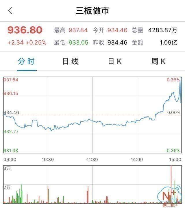 “新三板+”收评：尾盘收红，做市指数渐显反弹迹象
