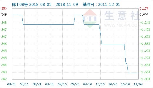 生意社:本周稀土部分产品价格下滑(11.5-11.9)