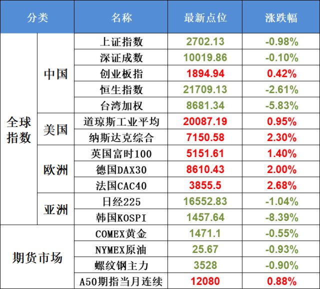 一,全球股市久吾转债:申购代码370631,发行价格100.