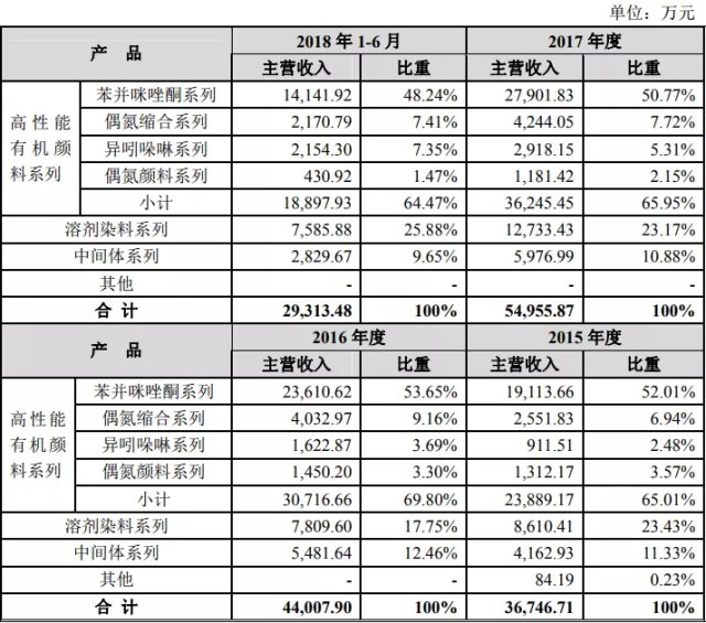 七彩化学 精彩不止于黄色和橙色 财富号 东方财富网