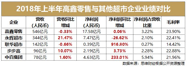 高鑫零售市值蒸发200多亿港元新零售业务疑变-图1.png