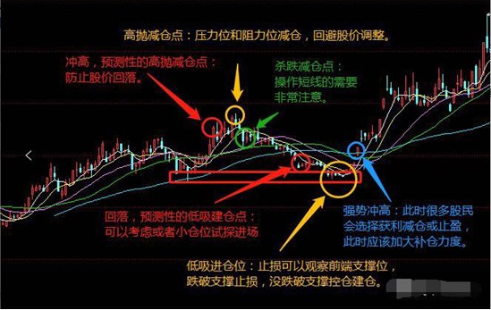 今天整理了一套高抛低吸的心法科创信息是否可以用到
