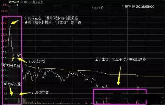 一旦遇见“集合竞价”试盘，坚决捂股，百分百是大牛股！