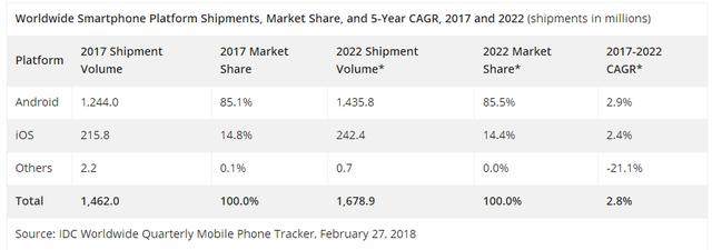 2018年全球智能手机出货量分析及预测:全球出