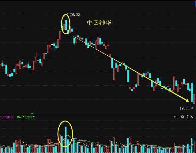 一旦股票形成“乌云盖顶”信号，晚一秒清仓就巨亏