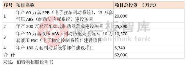 避开了18过3的最严发审周，使用缓兵之计后的伯特利顺利过会