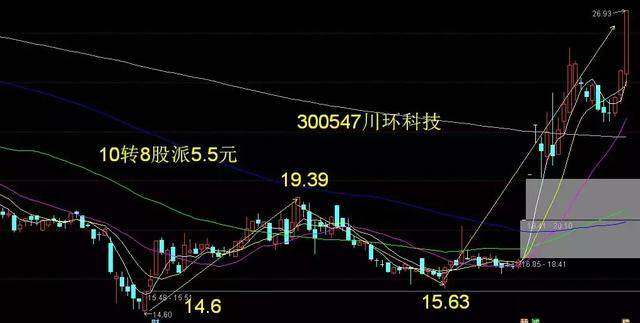军工+高送转+新能源热点开始映入眼帘！