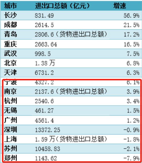 江浙GDP_GDP万亿俱乐部第十年 南京 青岛首入驻,重庆增幅破十 组图(2)