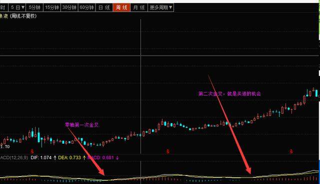 股民学堂学会用macd抄底抄底失败率降低10倍