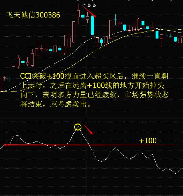 股价起跳前，“CCI”必将出现这种特征征兆，上万次的实盘验证！