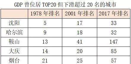 1978各市gdp排名变化_31省市GDP排名与1978年相比变动惊人,三省经济总量增长超400倍(3)