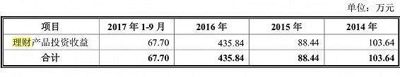 墨迹天气IPO被否：购买理财1.38亿，只是天气预报的搬运工