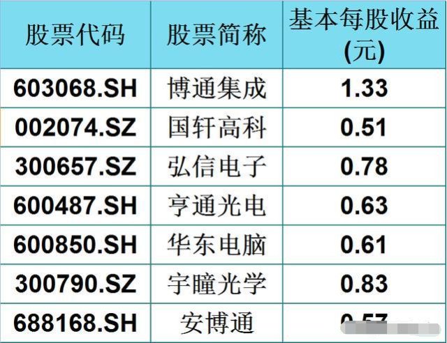 a股64只華為概念名單每股收益大於05元股民找一隻研究