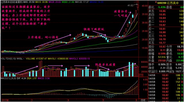华纺股份和江苏吴中走势图股票分为上升通道,上升通道角度(小于 45 度