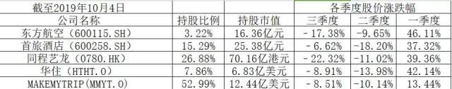 百度撤退携程：OTA巨头大股东频繁变动