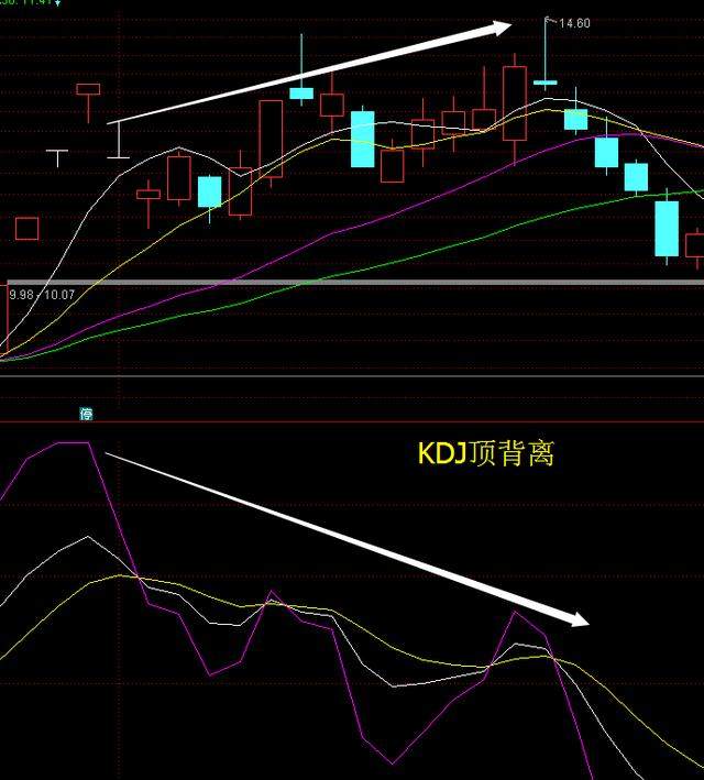 機理:價格上升而kdj指標拒絕上升,市場空頭力量已有苗頭出現,多空力量