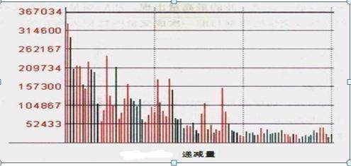 主力洗盘还是出货傻傻分不清？其实我们只需看一眼“成交量”就够了，熟记，轻松分辨